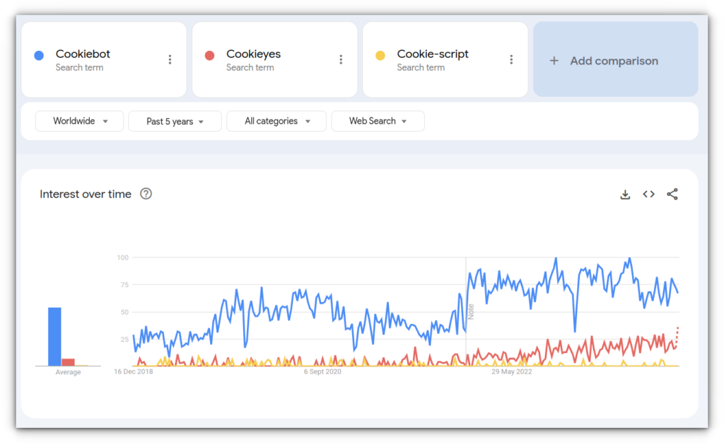 Google trends CMP platforms